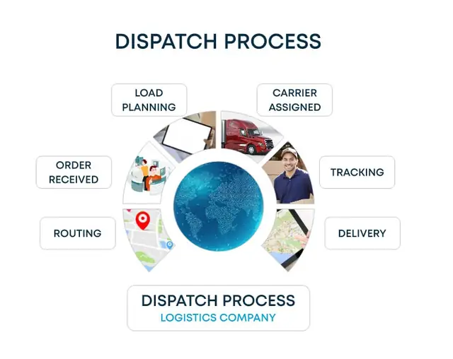 Макет DISPATCH PROCESS: дизайн настенной инфографики для логистической компании